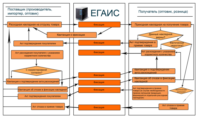 Процесс подключения к системе ЕГАИС для оптовых и розничных организаций